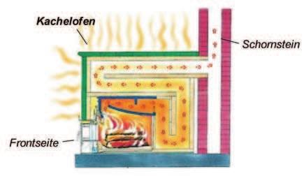 13a): Die erzeugten Heizgase strömen durch einen Speicherblock aus keramischen Nachheizflächen und laden somit den Ofenkörper mit Wärme auf.