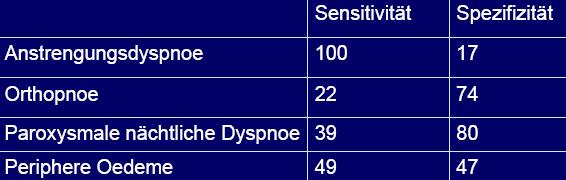 Dyspnoe - Anamnese 259 Männer (51-78 Jahre), zugewiesen zu