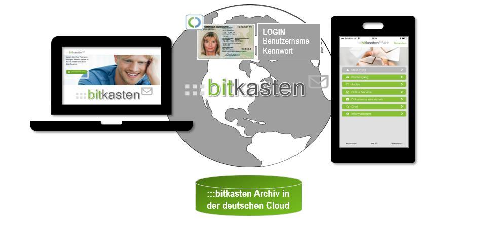 4. Die bitkasten Welt als Kern für Ihren digitalen Dokumentenaustausch Das Kernstück der bitkasten Welt bildet wie nicht anders vermutet - der bitkasten, welcher es ermöglicht Dokumente anhand der