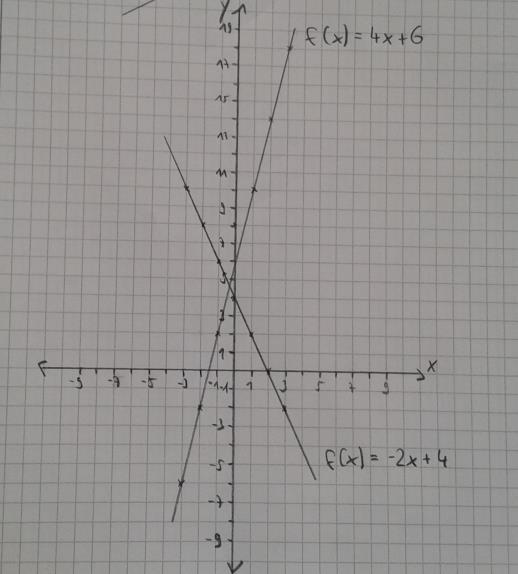 Lösungen Aufgabe 1: a) f(x) = 4x + 6 x y -3-6 -2-2 -1 2 0 6 1