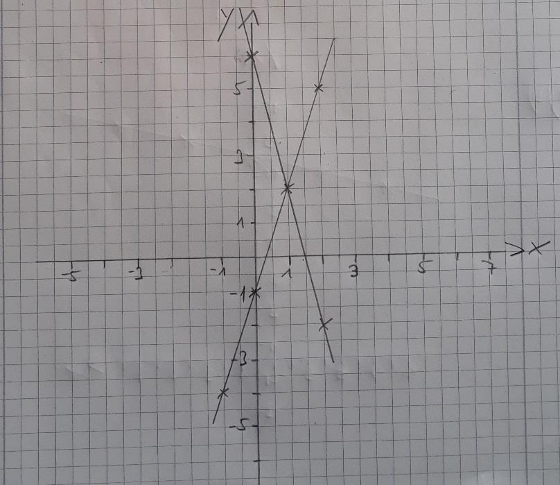 b) f(x) = 4 11x und g(x) = 5x 4