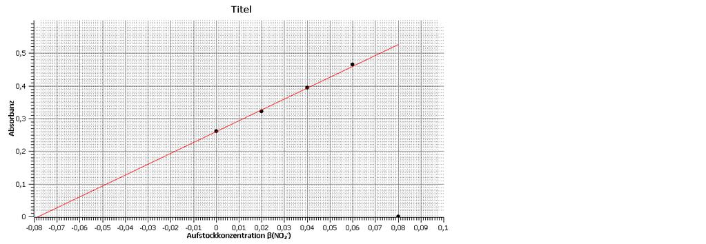 3 Rechnerische Ermittlung des Ergebnisses 0 = 3,325 x + 0,2598 => x = -0,0781 => β(no2 ) 0,0781 graphische Ermittlung erfolgt durch Ablesen des x-wertes am Schnittpunkt der Ausgleichsgeraden mit der