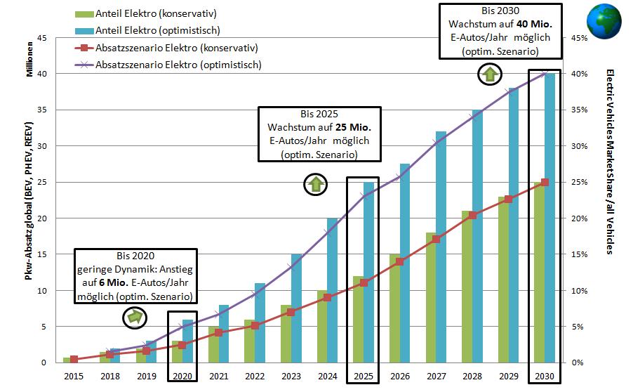 Abbildung 4: Entwicklung der Marktanteile und Absatzzahlen von Elektroautos (BEV, PHEV) bis 2030 Das Center of Automotive Management (CAM) an der Fachhochschule der Wirtschaft in Bergisch Gladbach