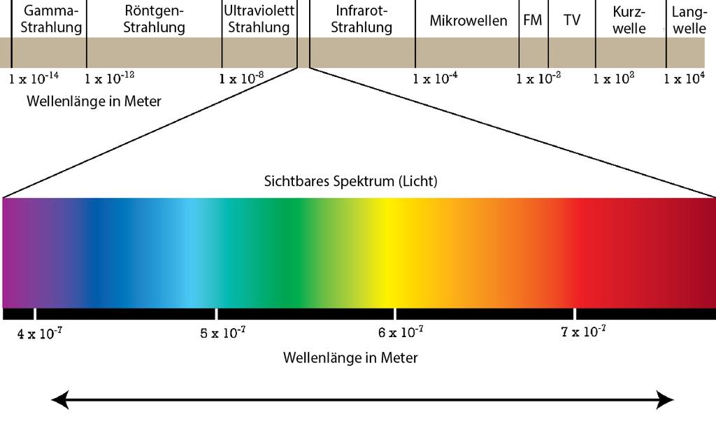 Das elektromagnetische Spektrum Vorlesung
