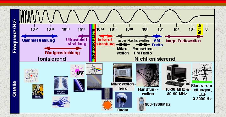 Das elektromagnetische Spektrum Vorlesung