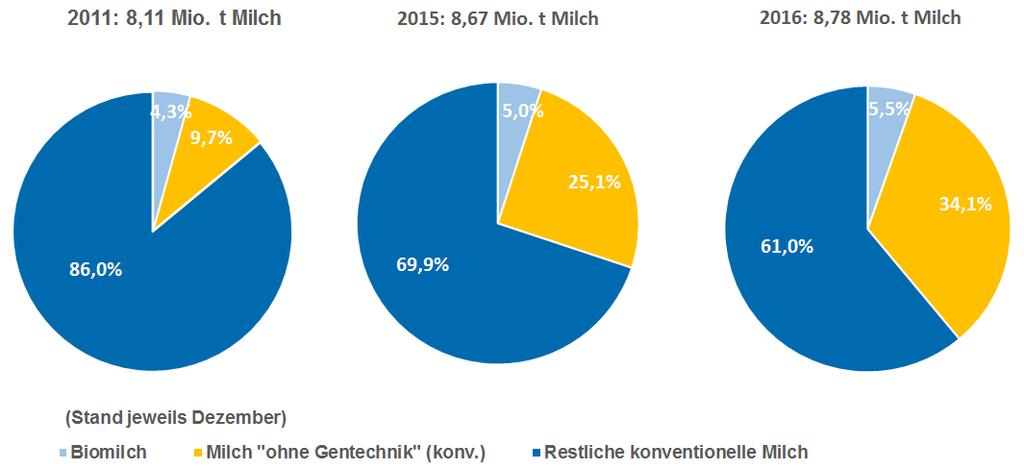 ogt-milch von der Nische zum Standard (Zahlen Bayern)