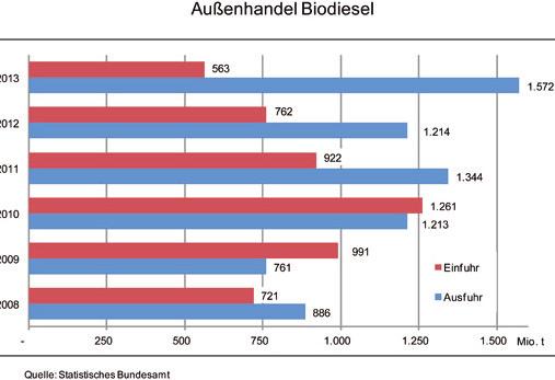 Exportrekord bei Biodiesel Deutschlands Biodieselindustrie im internationalen Wettbewerb gut aufgestellt Mit knapp 1,6 Mio.