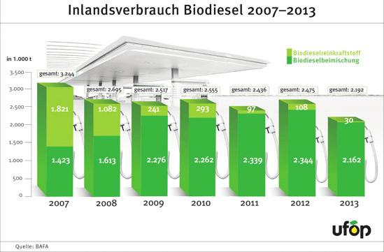 Dies ist Biodieselabsatz 2013 stark rückläufig UFOP bewertet HVO und Biodiesel aus Abfallölen kritisch das Ergebnis einer Auswertung der Agrarmarkt Informations-Gesellschaft (AMI) von Angaben des