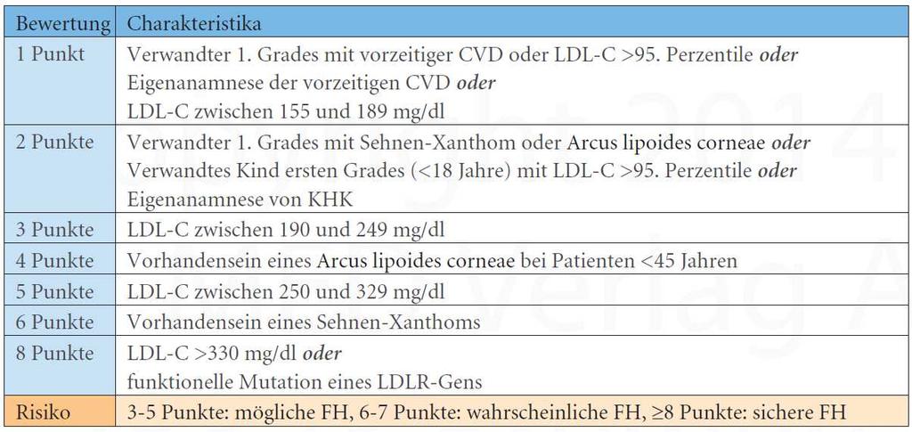 Dutch Lipid Clinic Network Kriterien für die klinische Diagnose von hefh Civeira et al.