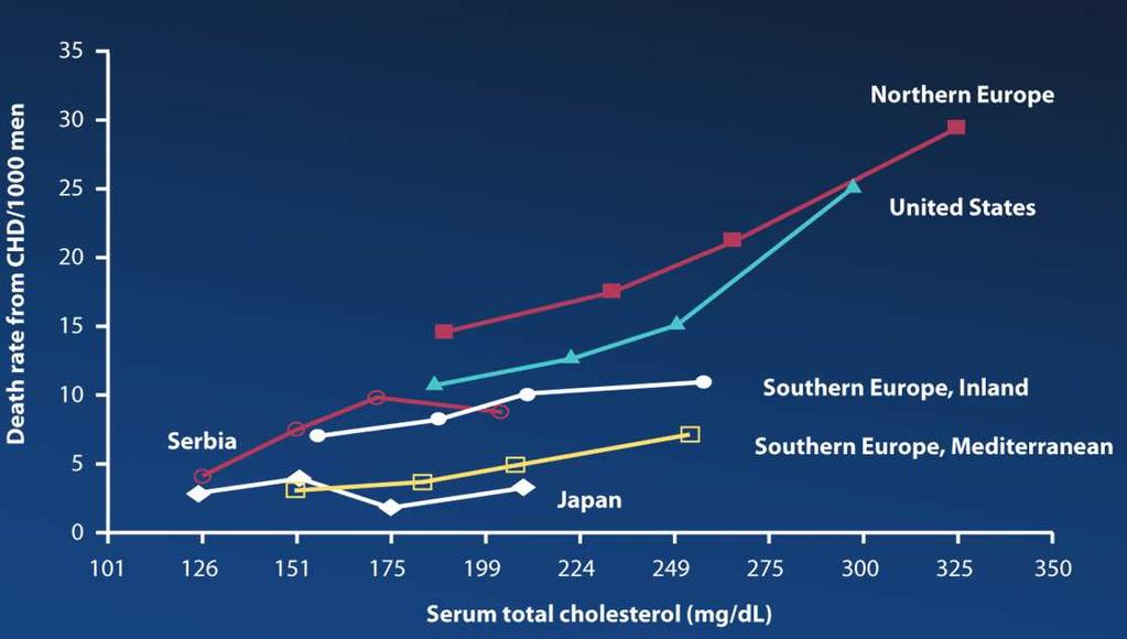 Hypercholesterinämie: Die Risiken sind regional unterschiedlich Neugeborene haben LDL-C von 20-30mg/dl Nach: Verschuren WM