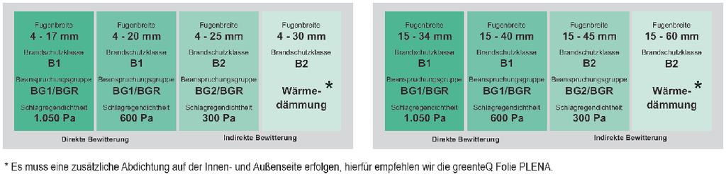 Fugenbreiten mit geringerer Klassifizierung möglich E 6-14 mm 10-20 mm greenteq Band OMNIA BG1, das Multifunktionsband mit 10 Jahren Funktionsgarantie.