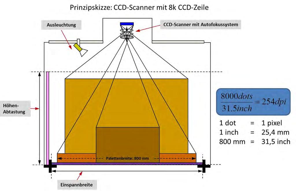 CCD-Scanner mit 8k CCD-Zeile (Prinzipskizze) DR. THOMAS + PARTNER GmbH & Co.