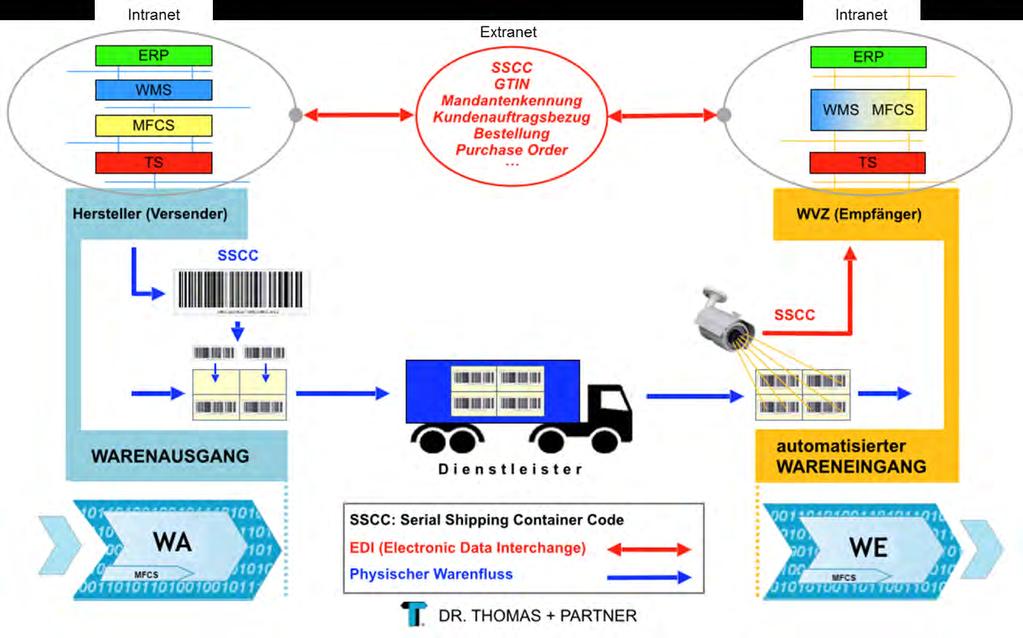 Electronic Data Interchange (EDI): Avisierung im Warenfluss DR.