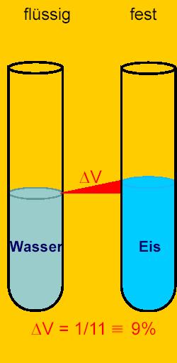 Wasser und Beton die andere Seite Gefrieren des Wassers der Übergang von flüssigem Wasser zu festem, gefrorenen Wasser ab 0 C ist mit einer Volumszunahme von rund 9 Vol-% verbunden Treibwirkung der