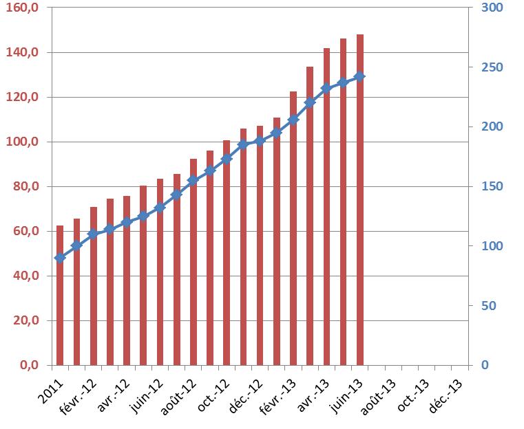 Kumulierte Leistung 06 Entwicklungspfade Entwicklung der Anlagenzahl- und Leistung 2011 bis 2013 Im landwirtschaftlichen Bereich: Über den Zeitraum