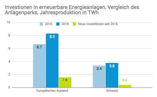 Grafiken Neue Investitionen in erneuerbare Energieanlagen seit 2016 flossen zu rund 80% ins Ausland. Das Wachstum in Europa betrug seit 2016 24%, in der Schweiz nur 10%.