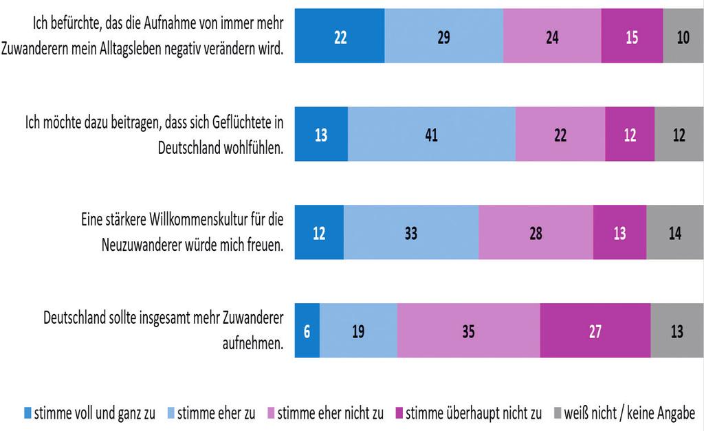 Das Zusammenleben in Deutschland Bewertung der Aufnahme und Beitrag zur Integration der Geflüchteten (in %) Ich befürchte, dass die Aufnahme von immer mehr Zuwanderern mein Alltagsleben negativ