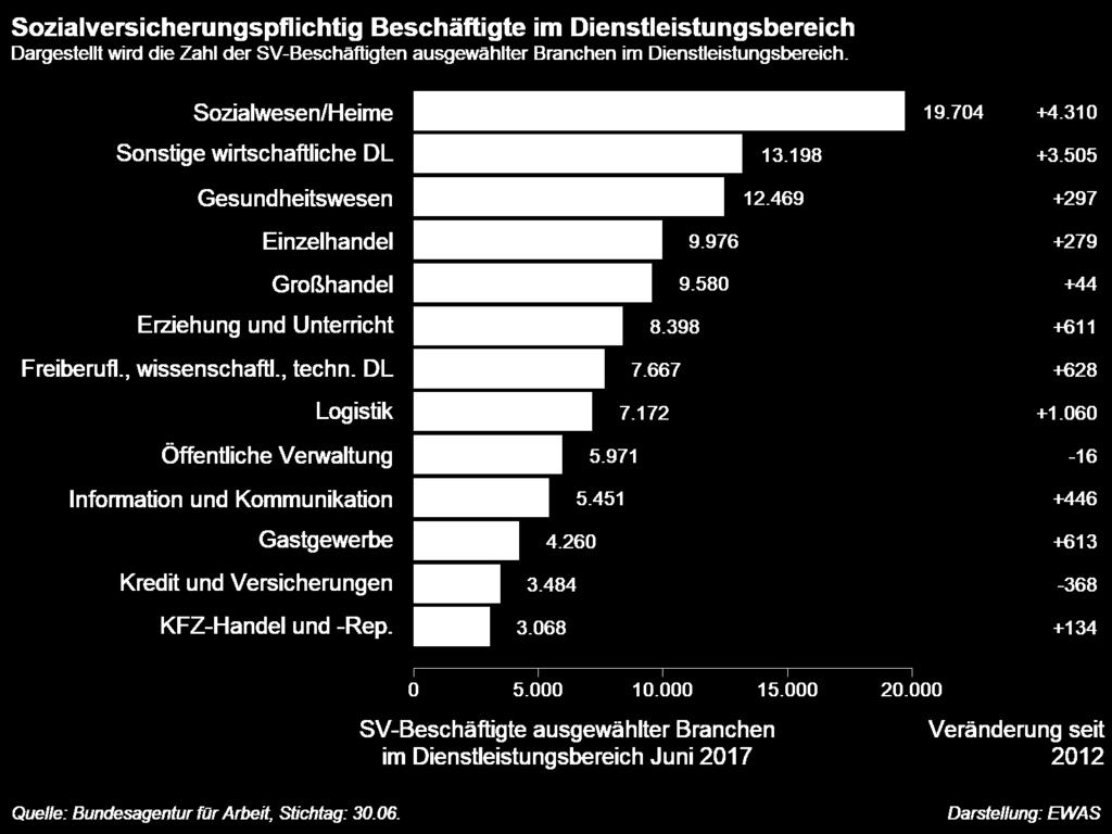 Starke Branchen in der Dienstleistung Fazit: Bielefeld ist ein starker Dienstleistungsstandort. Die meisten Beschäftigten gibt es im Bereich Sozialwesen/Heime (19.