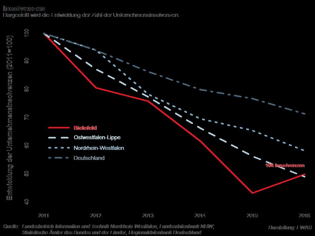 Zahl der Insolvenzen in Bielefeld wieder leicht angestiegen Fazit: Von 2011 bis 2015 ist die Zahl der Unternehmensinsolvenzen in Bielefeld überdurchschnittlich stark zurückgegangen.
