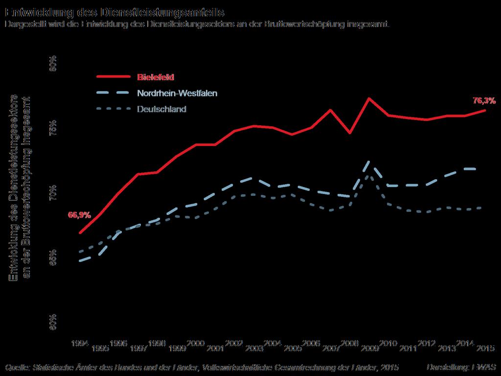Entwicklung des Dienstleistungsanteils mit steigender Tendenz Fazit: Bielefeld hat sich zu einem Dienstleistungsstandort mit starkem industriellen Kern entwickelt: Seit 1994 ist der Anteil der