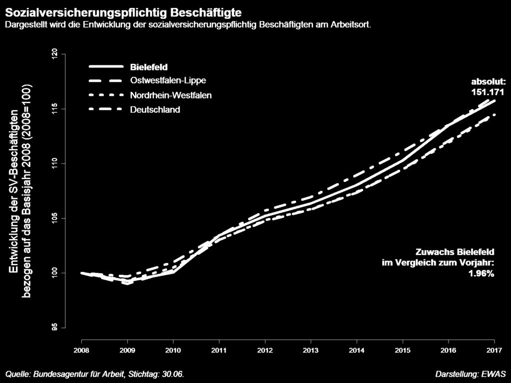Kontinuierlicher Anstieg der Beschäftigung in Bielefeld seit 2009 Fazit: Seit 2011 hat Bielefeld einen im Vergleich zu OWL und NRW überdurchschnittlich starken Beschäftigungszuwachs. Mit 151.