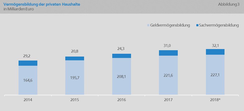 Geldvermögensbildung erhöht sich Die Geldvermögensbildung der Deutschen nimmt weiter zu. Nachdem sie bereits in 2017 um 13,5 Mrd. Euro auf 221,6 Mrd.