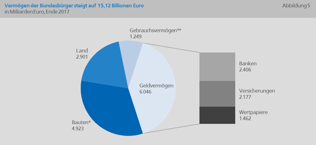 Gesamtvermögen liegt bei 15.119 Mrd. Euro Das Geldvermögen der privaten Haushalte in Deutschland lag Ende 2017 bei 6.046 Mrd. Euro. Im ersten Quartal 2018 legte es noch einmal auf 6.061 Mrd. Euro zu.