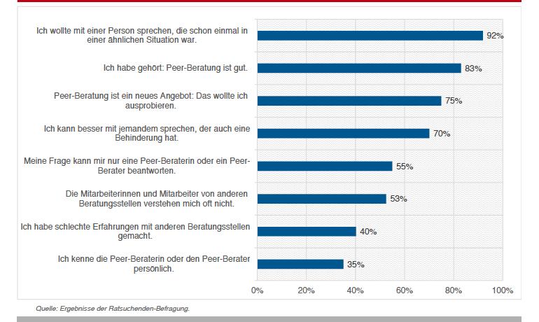 Motive der