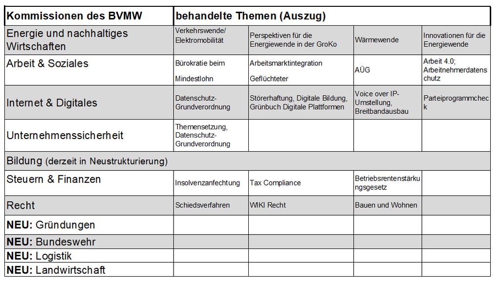 Kommissionen des BVMW (Auszug Anfang 2018)