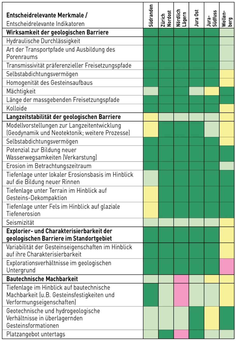 SMA: Entscheidrelevante Merkmale &