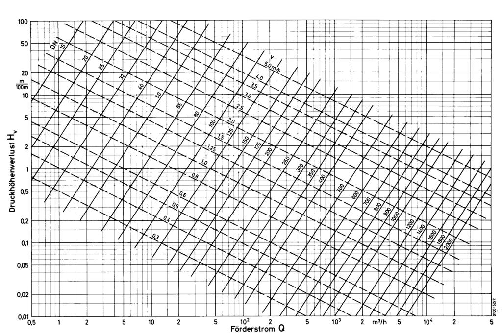 Druckhöhenverlust-Diagramm Rohrleitung Förderhöhe H [m] 20 5
