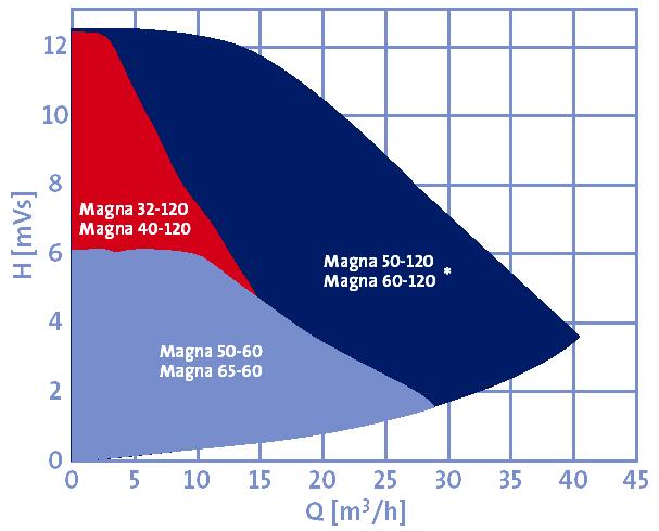 Neue MAGNA Neue Typen: