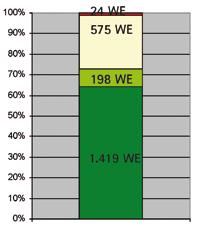 Wohnbautisch - Bilanz 2007 Geplante Wohneinheiten in Abhängigkeit der Förderungskategorie Im Rahmen der 97 vorgelegten Förderungsansuchen für Kategorisierungen