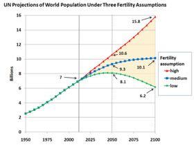 Bevölkerungswachstum Zunahme der Weltbevölkerung auf 9,3 Milliarden bis 2050 Erntefläche seit 1960 abnehmend Erntefläche/Person: 1980 0.