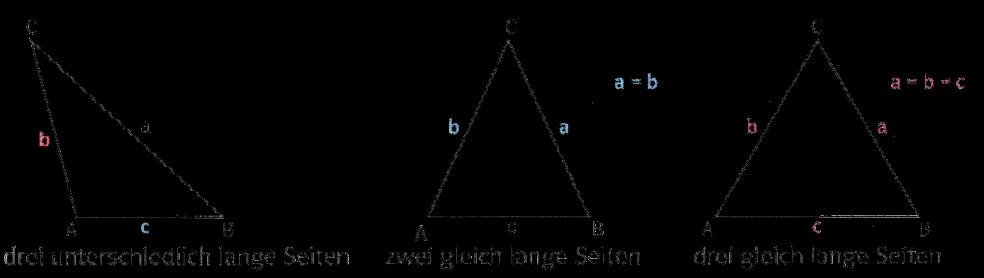 Konstruktion von Dreiecken Zur eindeutigen Konstruktion eines Dreiecks mit Geodreieck und Zirkel benötigt man drei Stücke. Wir unterscheiden folgende Grundkonstruktionen für Dreiecke.