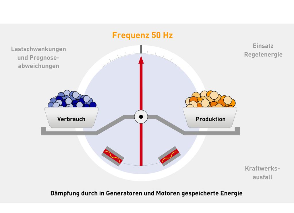 Einsatz von Regelleistung zu Sicherstellung der Frequenz und Energiebilanz Regelleistungsarten: PRL SRL MRL 0,5 min 5 min 15 min t Wirkleistung und Frequenz Blindleistung und Spannung