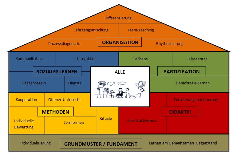 Bausteine inklusiven