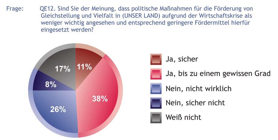 Bei der Frage, ob sie der Meinung sind, dass politische Maßnahmen für die Förderung von Gleichstellung und Vielfalt in Deutschland aufgrund der Wirtschaftskrise als weniger wichtig angesehen und