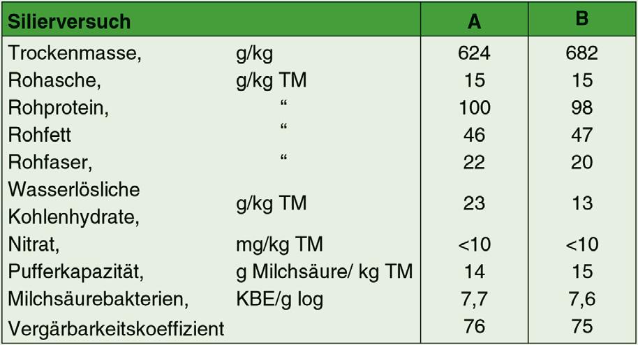 Abb. 4 Analysenergebnisse für das Ausgangsmaterial Die Trockenmassegehalte im Ausgangsmaterial befinden sich mit 624 bzw. 682 g/kg auf dem für Feuchtmais typischen Niveau.