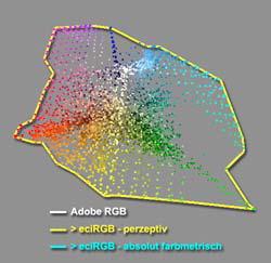 Digitalkamera Adobe RGB > ecirgb Auswirkungen der Rendering-Intents bei RGB-Konvertierungen Basis für die Konvertierung mit den unterschiedlichen Rendering Intents ist die rechts abgebildete