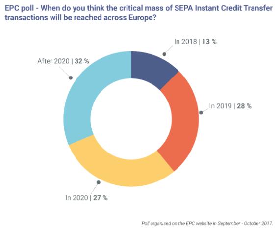 Markterwartungen EPC-Umfrage: 68% der Umfrage-Teilnehmer sind der Meinung, dass SEPA