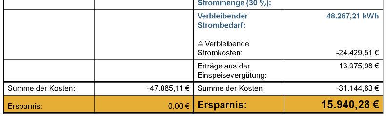 Dies entspricht einer Ersparnis von 797,01 im Jahr. Wird die geringste Strompreissteigerung der letzten 11 Jahre von ca.