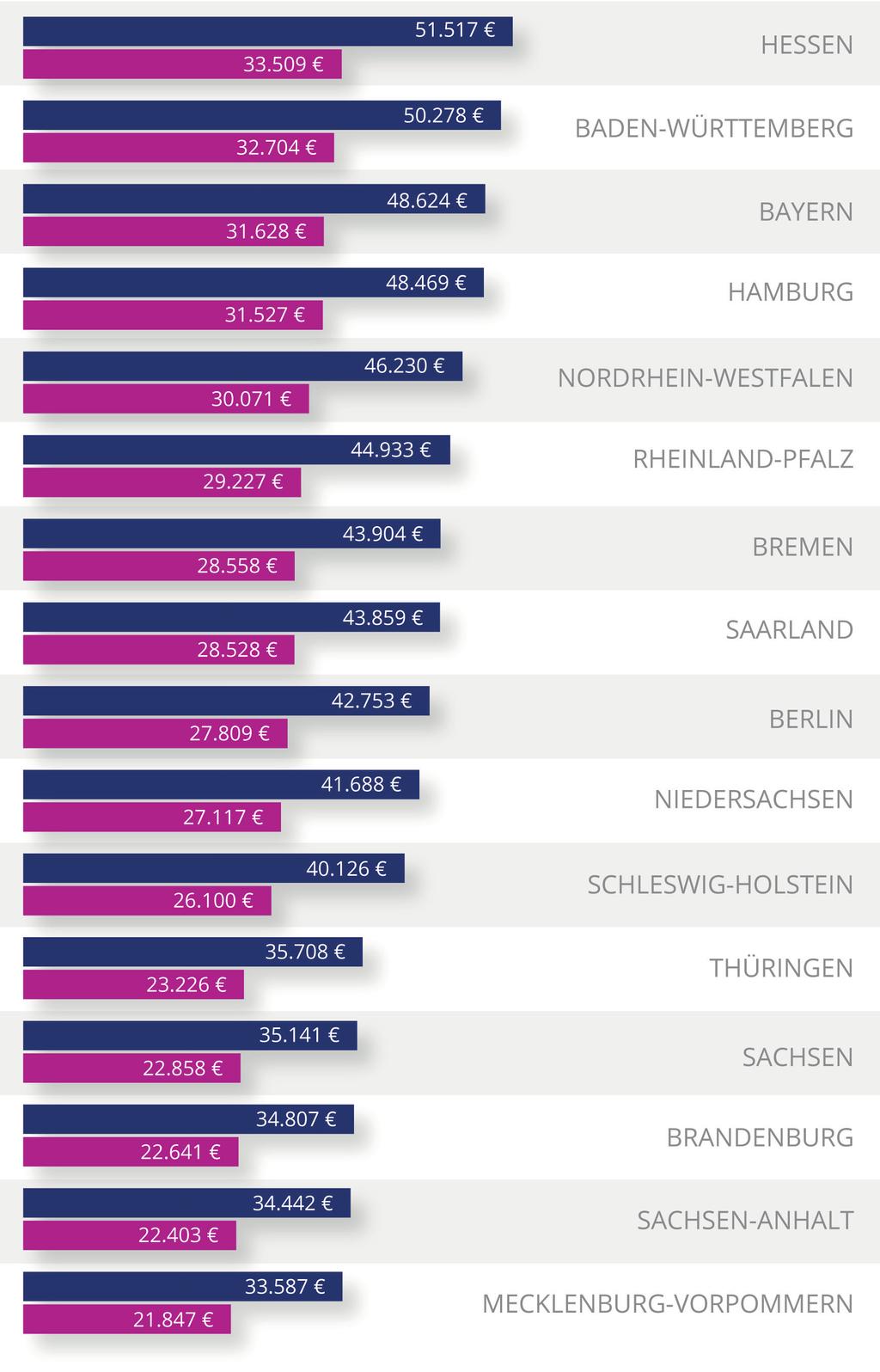 Berufseinsteiger nach Bundesland Hessen ist für Berufseinsteiger das attraktivste Bundesland. Akademiker starten hier im Durchschnitt bei 51.