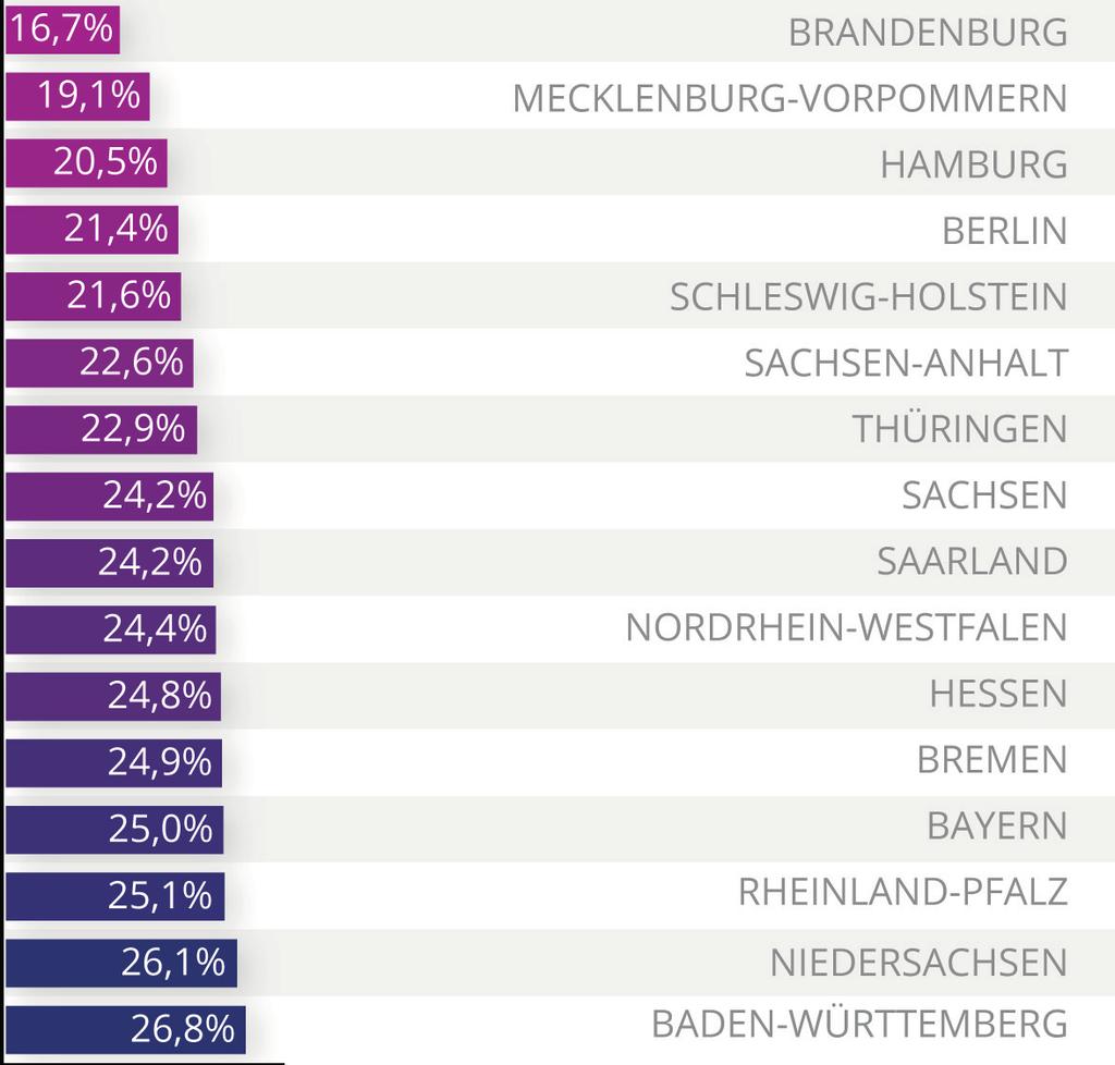 Entgeltlücken in Deutschland Die folgende Liste zeigt die unbereinigten Entgeltlücken je Bundesland.