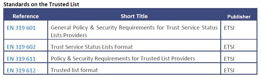 Standards on the Trusted List Quelle: ENISA, Standardisation in