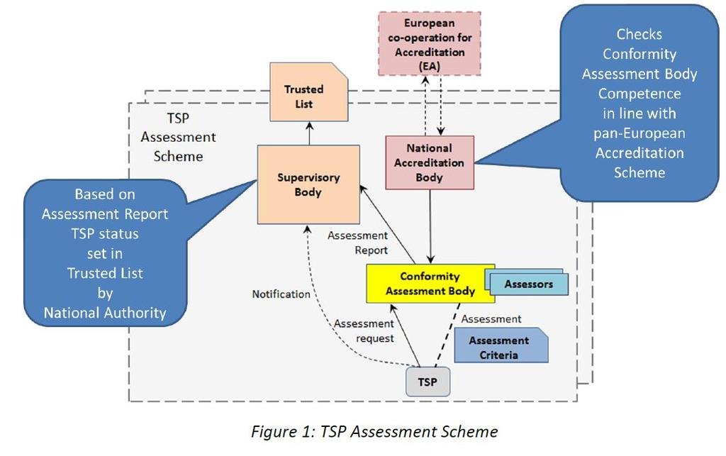 TSP Assessment Scheme General concept