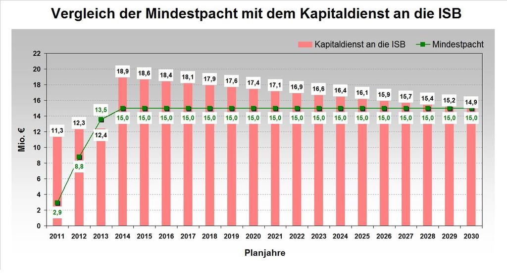 Dabei unterstellte der Rechnungshof, dass der bis Ende 2012 festgelegte Zinssatz im Planungszeitraum unverändert bleibt.