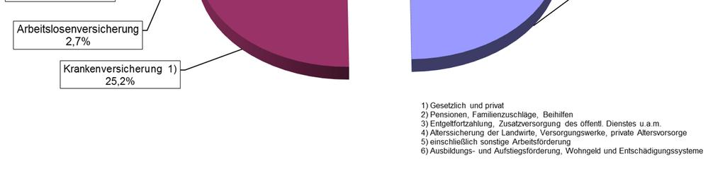 Euro Alter und Hinterbliebene 356,3 Mrd. Euro Kinder, Ehegatten und Mutterschaft 106,4 Mrd. Euro Arbeitslosigkeit 31,8 Mrd.