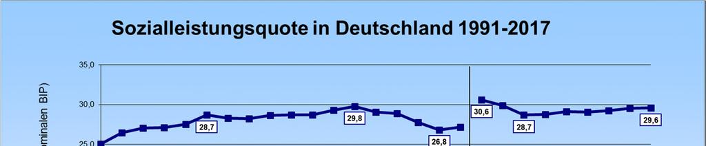 Hinweis: Die hohe Sozialleistungsquote 2009 ist in erster Linie Folge der durch die Finanzmarktkrise