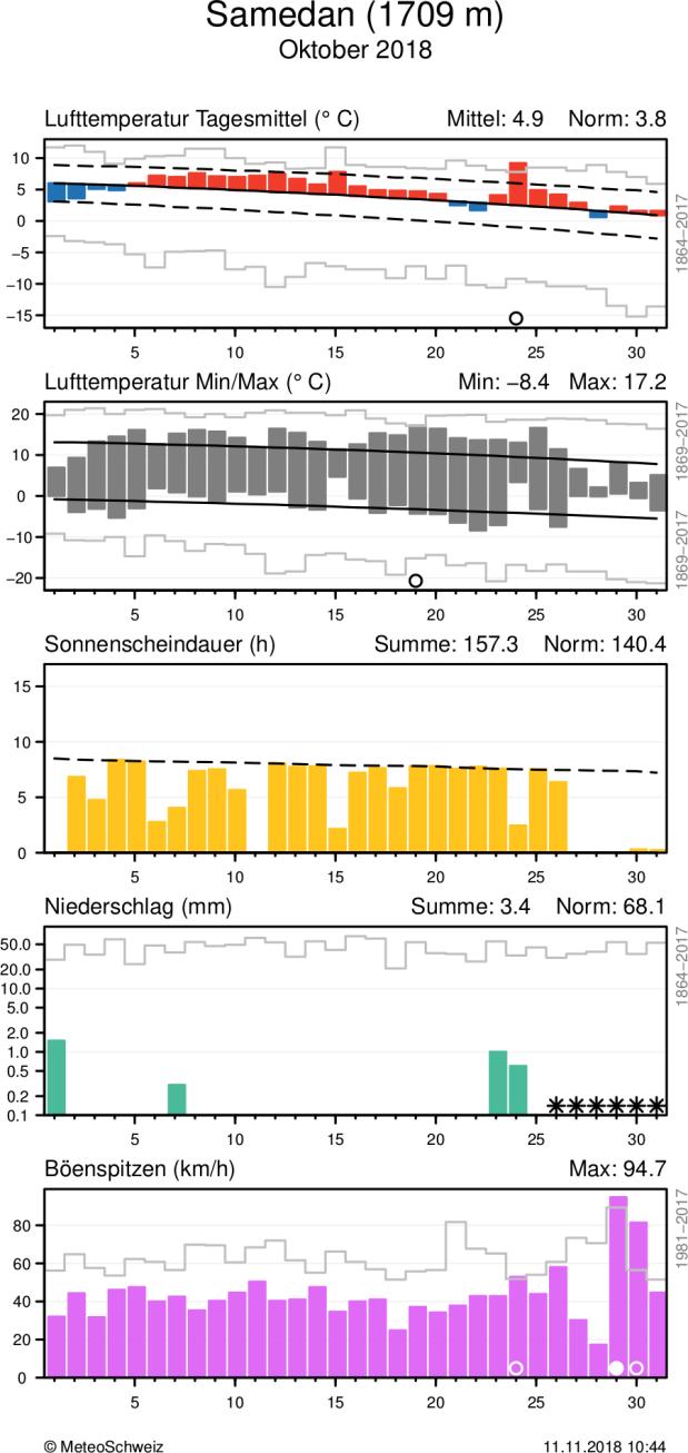 Zusätzlichen zu den gemessenen Tageswerten sind auch Rekorde eingezeichnet (diese können je nach Parameter unterschiedliche Referenzperioden haben, vgl. Beschriftung rechts).